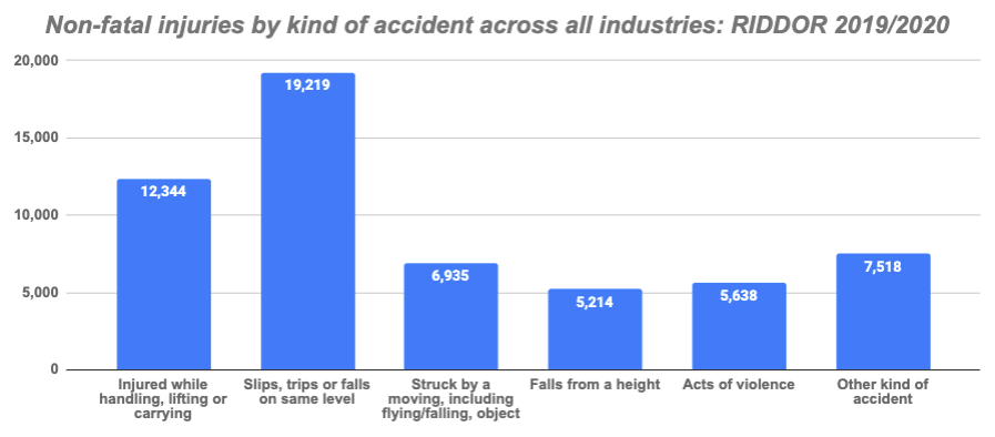 manual handling statistics