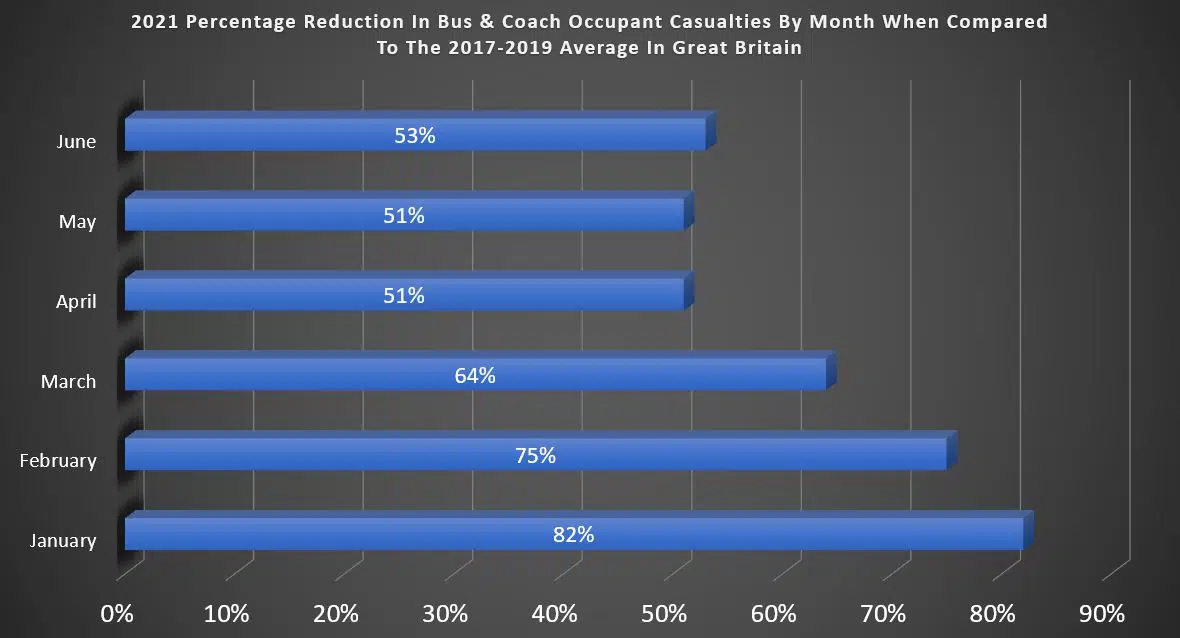 Accident on a bus statistics graph